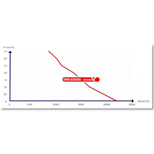 Čerpadlo Osaga OHE-22000 VariomatiX