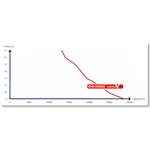 Čerpadlo Osaga OHE-30000 VariomatiX