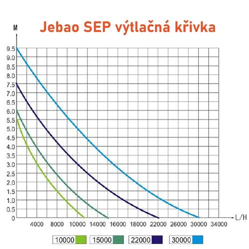 Čerpadlo Jebao SEP-15000 s regulací výkonu