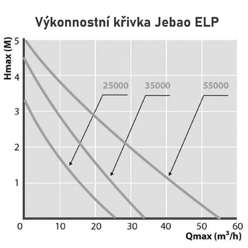 Čerpadlo Jebao ELP-35000 s regulací výkonu