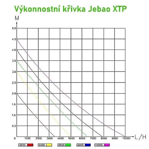 Tlakový filtr Jebao CBF-15000 s UV-C 36 W Set