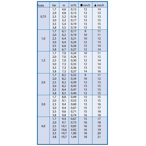 Rotační postřikovač RAIN BIRD 3504 PC-SAM s nastavitelným úhlem 40°-360°