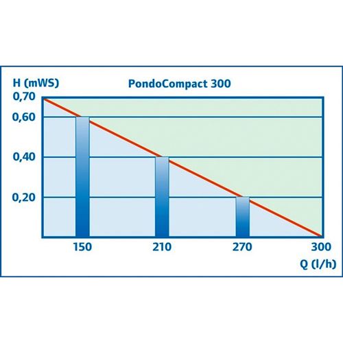 Čerpadlo Pontec PondoCompact 300