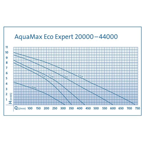 Čerpadlo Oase AquaMax Eco Expert 26000