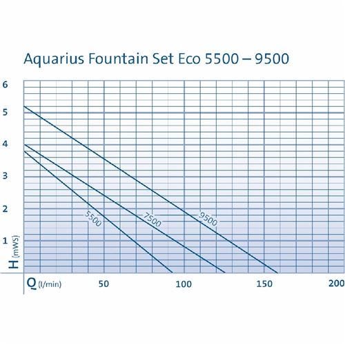 Čerpadlo Oase Aquarius Fountain Set Eco 5500