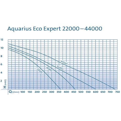 Čerpadlo Oase Aquarius Eco Expert 28000