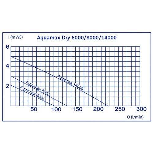 Čerpadlo Oase AquaMax 8000 Dry