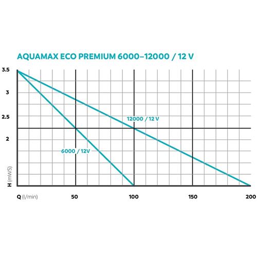 Čerpadlo Oase AquaMax Eco Premium 6000 12V