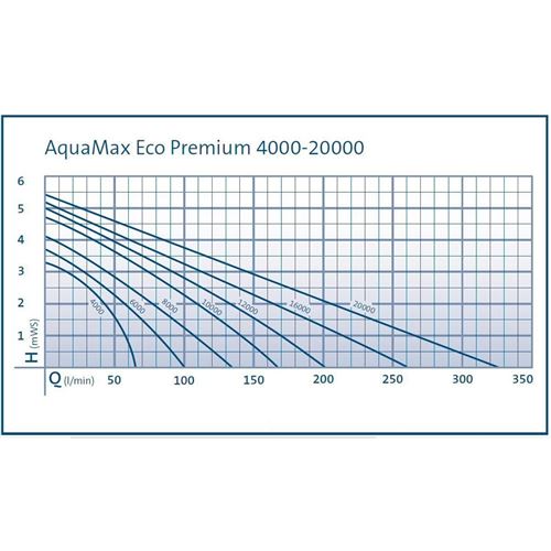 Čerpadlo Oase AquaMax Eco Premium 12000