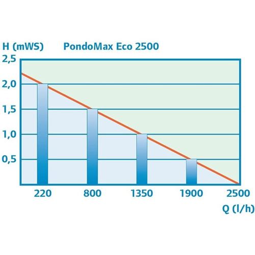 Čerpadlo Pontec PondoMax Eco 2500