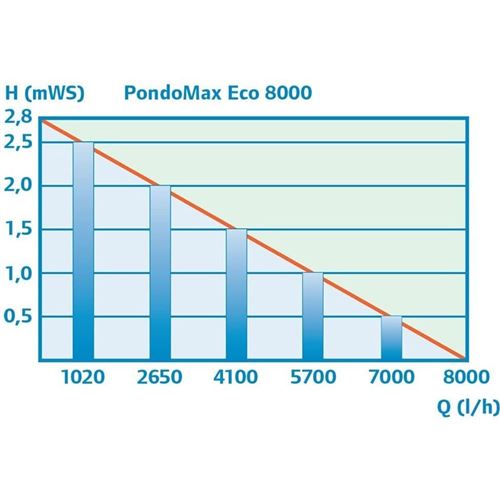 Čerpadlo Pontec PondoMax Eco 8000 