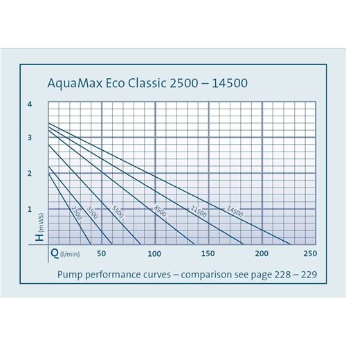 Čerpadlo Oase AquaMax Eco Classic 5500