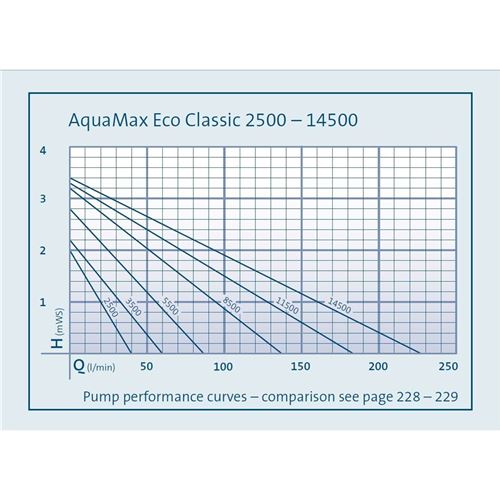 Čerpadlo Oase AquaMax Eco Classic 5500