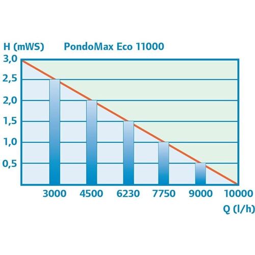Čerpadlo Pontec PondoMax Eco 11000