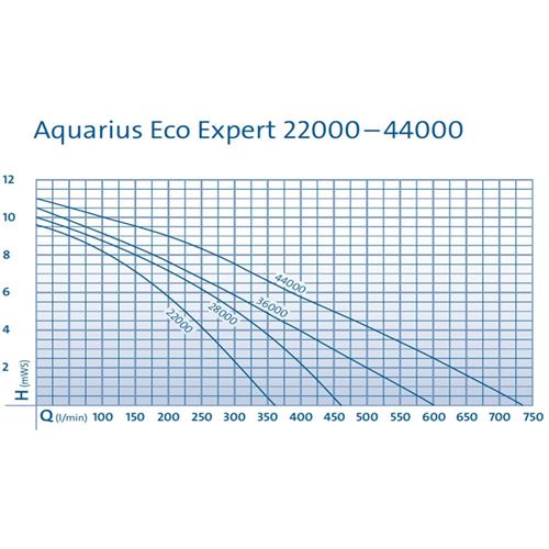 Čerpadlo Oase Aquarius Eco Expert 44000