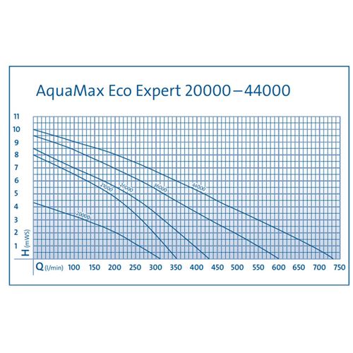 Čerpadlo Oase AquaMax Eco Expert 44000