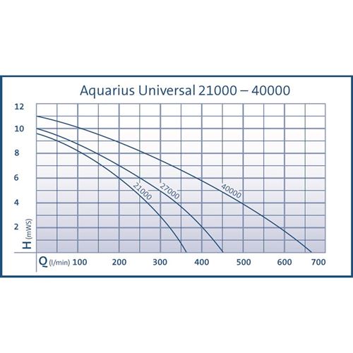 Čerpadlo Oase Aquarius Universal Expert 27000
