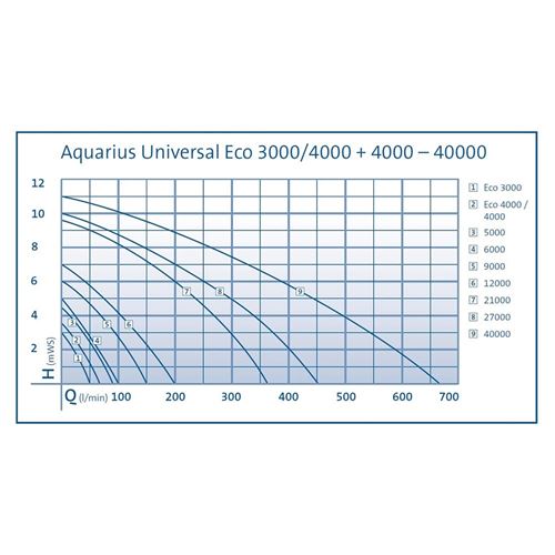 Čerpadlo Oase Aquarius Universal Premium 9000