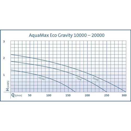 Čerpadlo Oase AquaMax Gravity Eco 15000