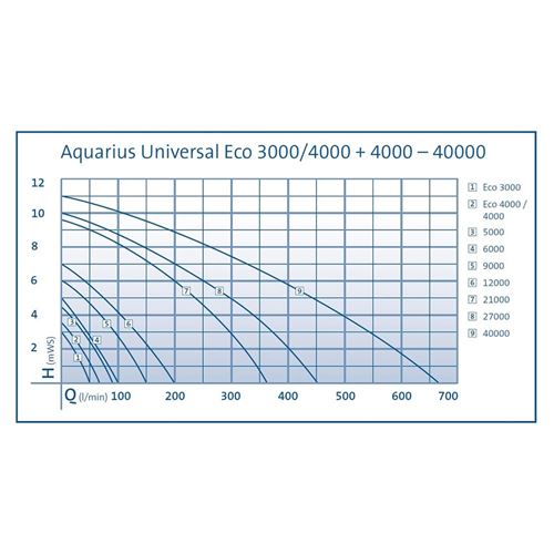 Čerpadlo Oase Aquarius Universal Premium Eco 4000