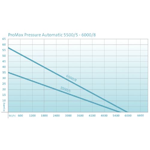 Ponorné čerpadlo Oase ProMax Pressure Automatic 5500/5