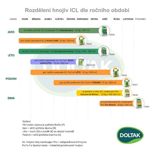 Travní hnojivo na celou sezónu ICL Landscaper Pro Full Season 15 kg