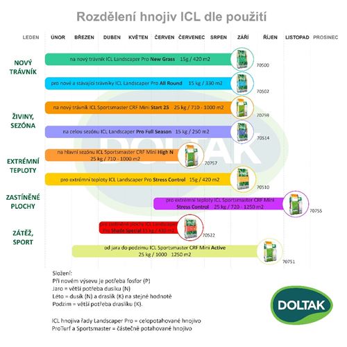 Travní hnojivo na celou sezónu ICL Landscaper Pro Full Season 15 kg