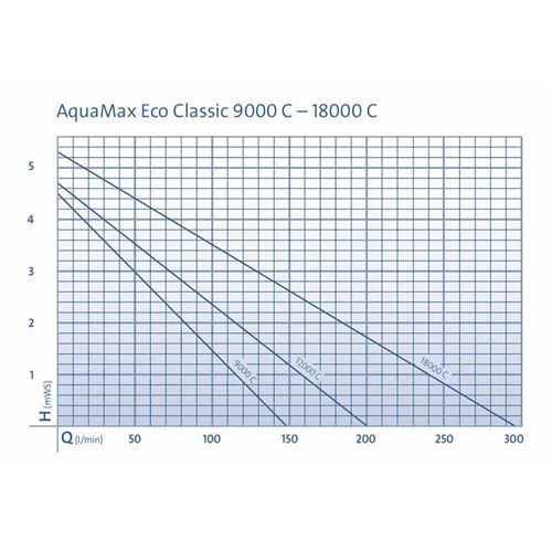 Čerpadlo Oase AquaMax Eco Classic 9000 C