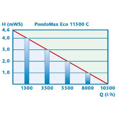 Čerpadlo Pontec PondoMax Eco 11500 C