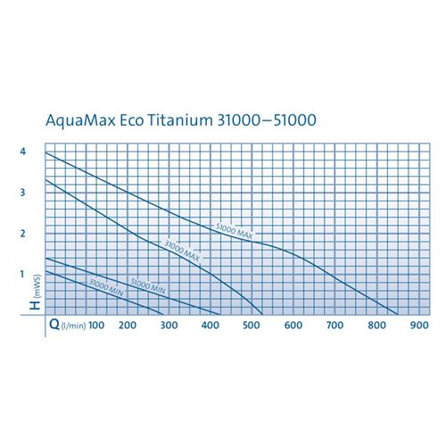 Čerpadlo Oase AquaMax Eco Titanium 51000