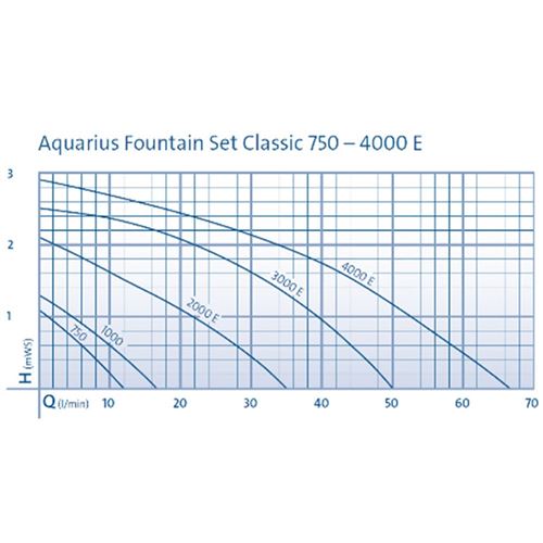 Čerpadlo Oase Aquarius Fountain Set Classic 2000 E