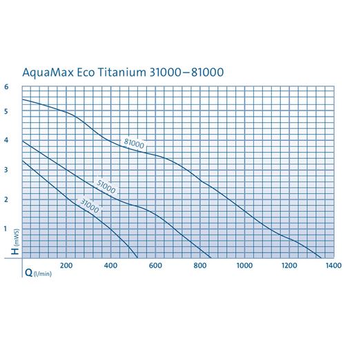 Čerpadlo Oase AquaMax Eco Titanium 81000