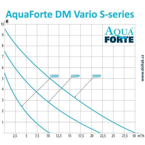 Čerpadlo AquaForte DM-30000S Vario