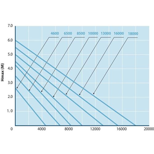 Čerpadlo AquaForte O-series 10000