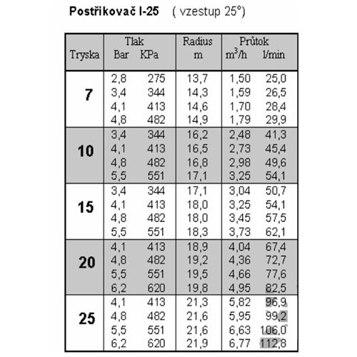 Rotační postřikovač Hunter I-25 04 SS B nerez, 50° až 360° - výsuv 10 cm