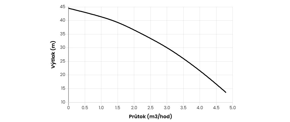 Výkonnostní křivka ponorného čerpadla EasyPump EDEEP 900