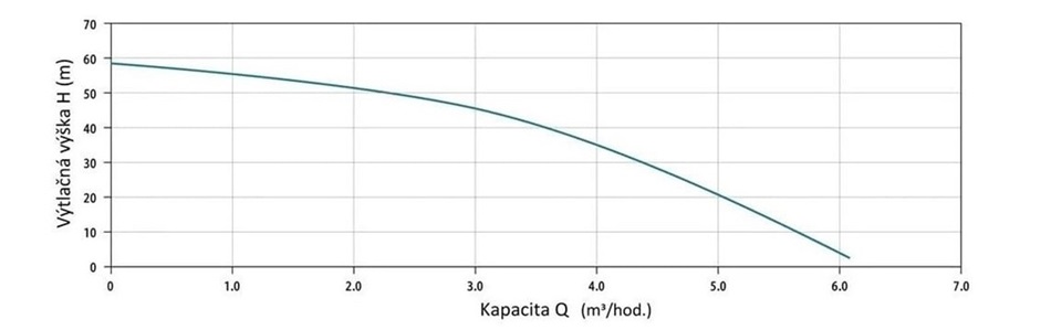 Výtlačná křivka ponorného čerpadla LEO LDW 6-55-1100-E