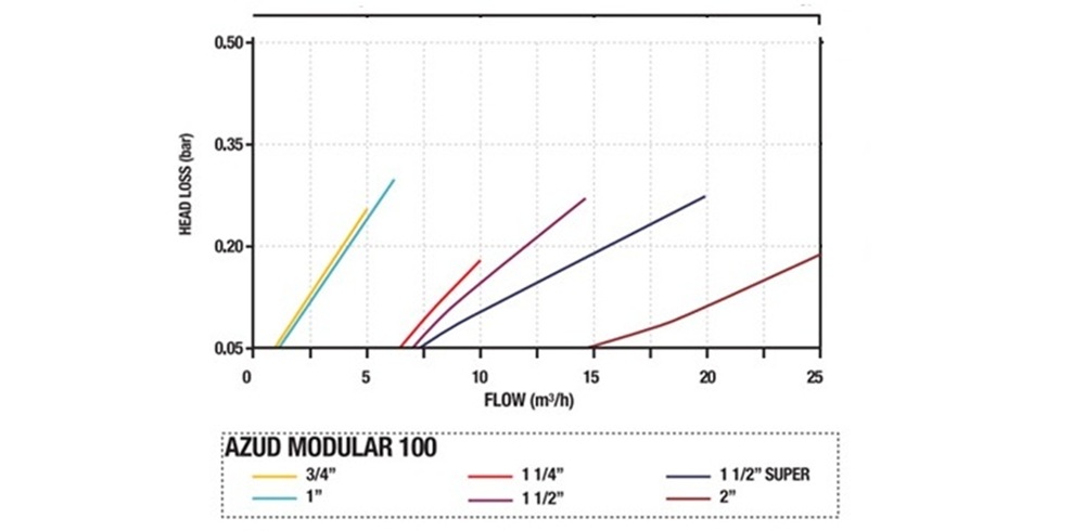 Graf tlakových ztrát diskového filtru AZUD Modular 100 v závislosti na průtoku vody pro různé dimenze připojení