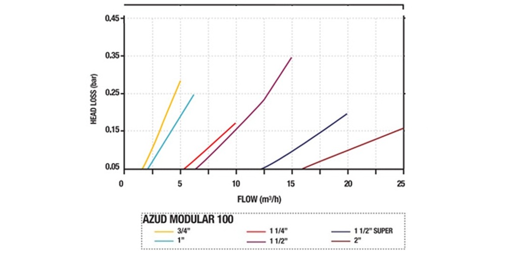 Graf tlakových ztrát síťového filtru AZUD Modular 100 v závislosti na průtoku vody pro různé dimenze připojení