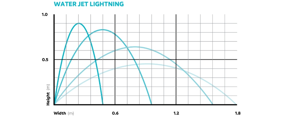 Graf výšky a šířky vodního oblouku fontány Oase Water Jet Lightning s LED osvětlením – technické parametry vodního efektu