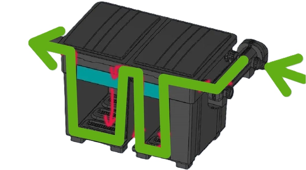 Schéma průtoku vody ve filtru Jebao UBF 25000 – vstup, filtrační komory a výstup.