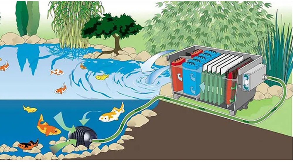 Schéma zapojení průtokového filtru Oase BioTec 30 s čerpadlem a vícekomorovou filtrací jezírka.