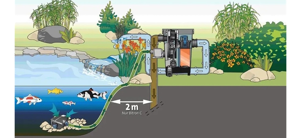 Schéma instalace filtračního systému Oase BioTec Premium 80000 s UV lampou Bitron C a jezírkovým čerpadlem včetně doporučených vzdáleností a směru toku vody.