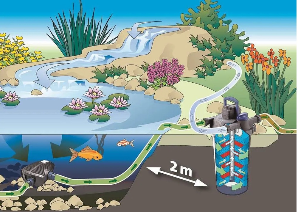 Schéma instalace tlakového filtru Oase FiltoClear 5000 s čerpadlem, vícevrstvou filtrací a výstupem do potůčku nebo vodopádu v zahradním jezírku