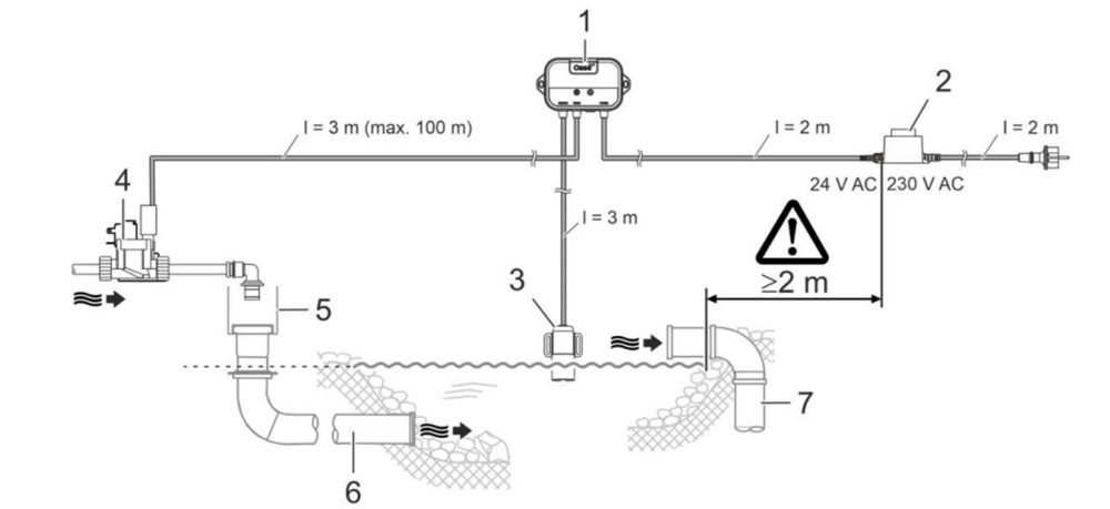 VInstalační schéma Oase LevelControl s řídicí jednotkou, napájecím zdrojem, hladinovým senzorem a ventilem pro automatické dopouštění vody v jezírku