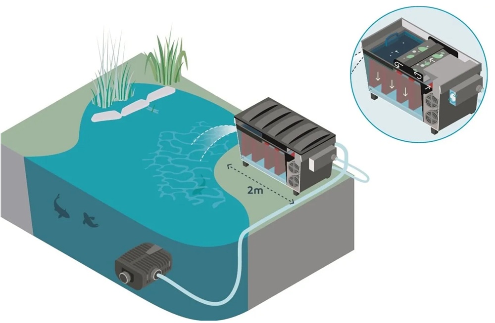 Schéma zapojení průtokového filtru Oase BioTec ScreenMatic 2 s čerpadlem a automatickým pásovým předfiltrem pro jezírka.