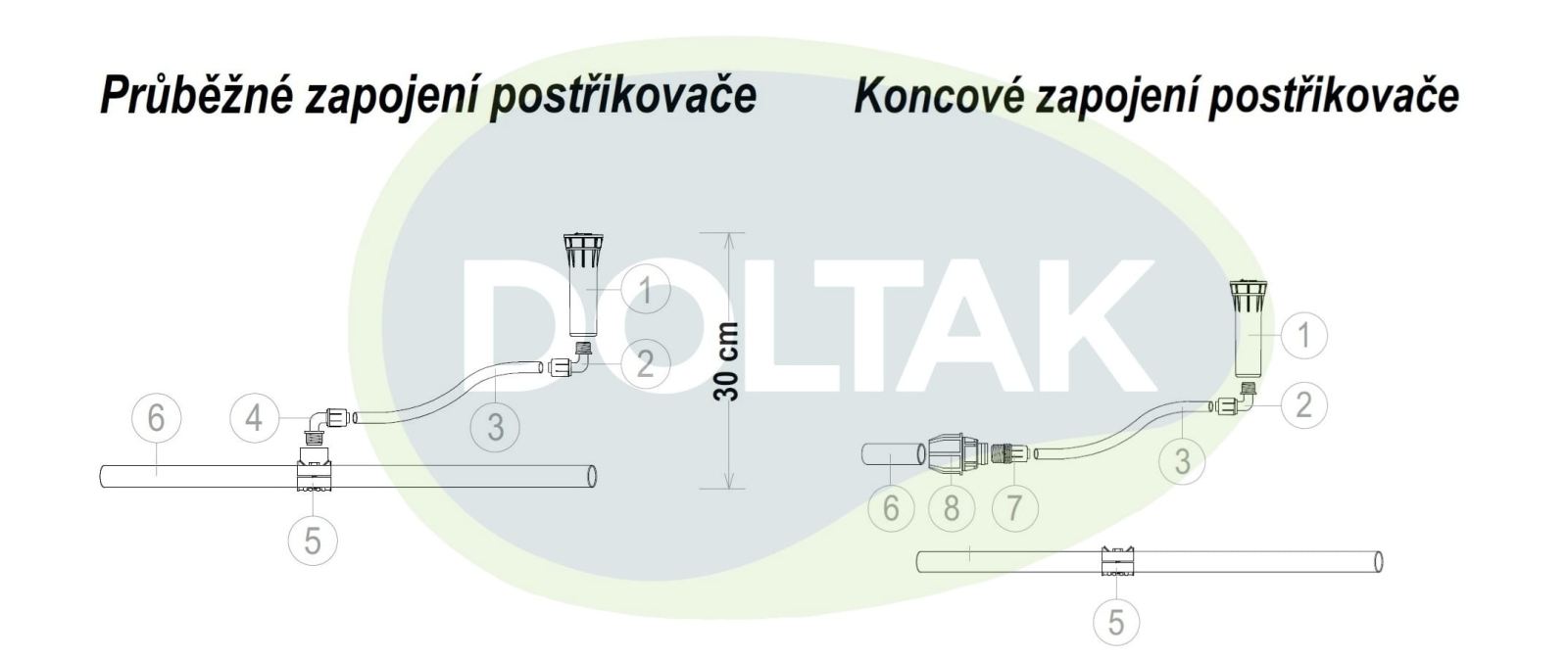 Kompletní sestava komponentů pro koncové a průběžné napojení na potrubí 25 nebo 32 mm 