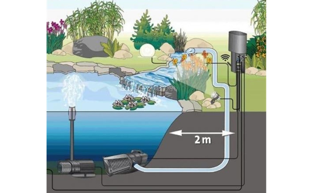 Schéma filtrace jezírka s čerpadlem, fontánou a vodopádem, znázornění cirkulace vody a propojení s filtrační jednotkou pro čistou vodu v zahradním jezírku