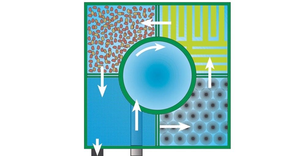 Princip průtokové filtrace jezírka – voda postupně prochází mechanickou a biologickou částí filtru pro účinné odstranění nečistot.