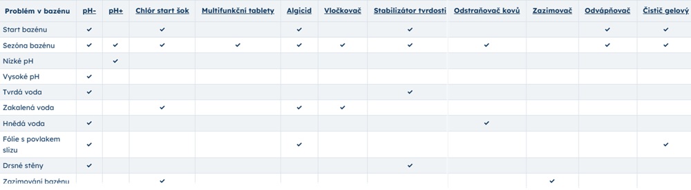 Tabulka s přehledem bazénových problémů a doporučené chemie pro jejich řešení, včetně přípravků jako pH+, chlor, algicid nebo vločkovač.